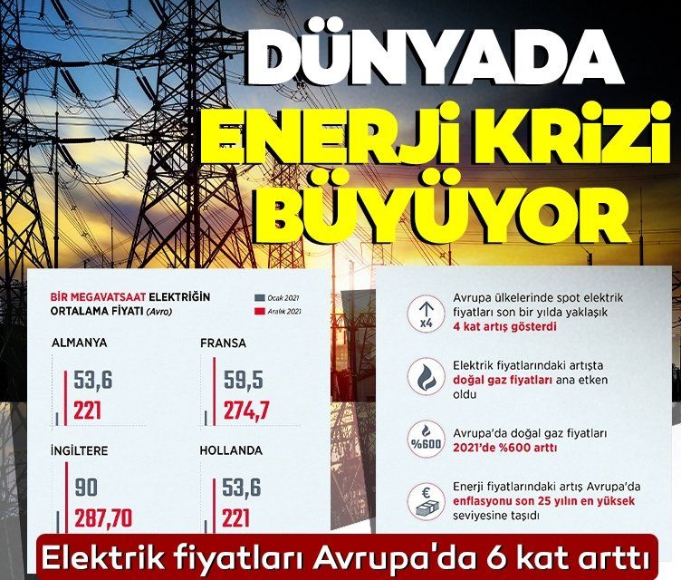 Dünyada enerji krizi büyüyor! Elektrik fiyatları Avrupa'da 6 kat arttı