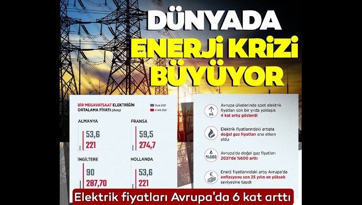 Dünyada enerji krizi büyüyor! Elektrik fiyatları Avrupa'da 6 kat arttı