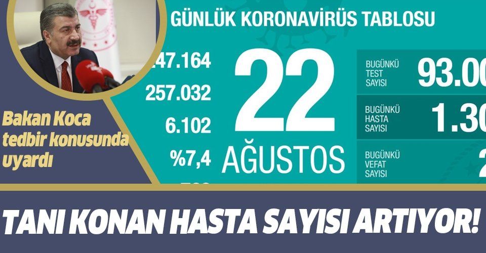 SON DAKİKA: Bakan Fahrettin Koca 22 Ağustos koronavirüs vaka ve vefat sayılarını açıkladı! İşte Türkiye'de corona virüs son durum verileri