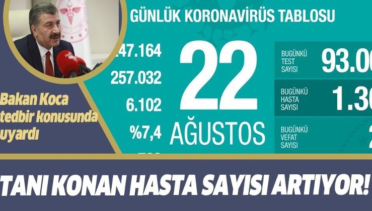 SON DAKİKA: Bakan Fahrettin Koca 22 Ağustos koronavirüs vaka ve vefat sayılarını açıkladı! İşte Türkiye'de corona virüs son durum verileri