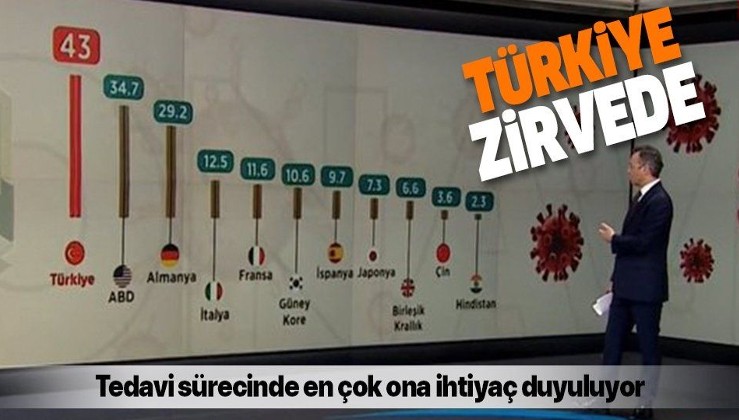 Türkiye o listede birinci sırada! Koronavirüs tedavisinde en çok ona ihtiyaç duyuluyordu!