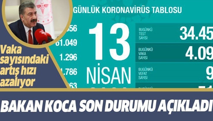 13 Nisan Türkiye: 34.456 Yeni test, 4093 vaka, 98 vefat, 511 taburcu