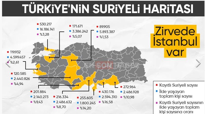 Türkiye'de en çok Suriyelinin yaşadığı illerde zirve İstanbul'un