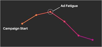 ما هو الـ Ad Fatigue؟