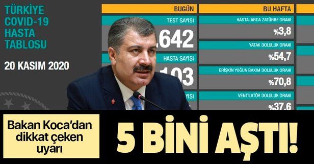 SON DAKİKA: Sağlık Bakanı Fahrettin Koca 20 Kasım koronavirüs sayılarını duyurdu | Kovid19 tablosu
