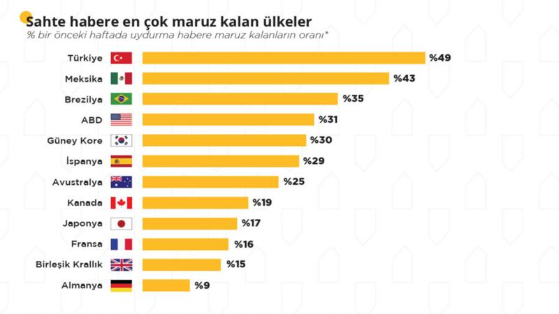 Yalan habere en çok maruz kalan ülkeler listesinde Türkiye birinci!