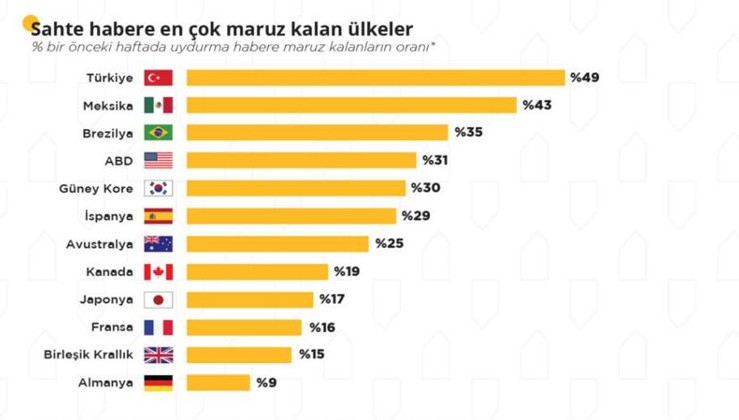 Yalan habere en çok maruz kalan ülkeler listesinde Türkiye birinci!