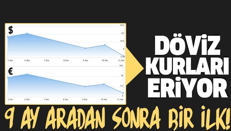 SON DAKİKA: Dolar ve euroda düşüş sürüyor! Türkiye'nin risk primi (CDS) marttan beri en düşük seviyesinde