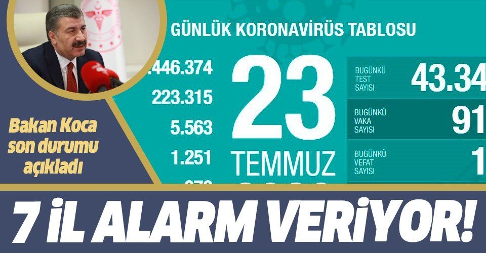 SON DAKİKA: Sağlık Bakanı Fahrettin Koca koronavirüs vefat ve vaka sayılarını açıkladı! İşte 23 Temmuz corona virüs verileri